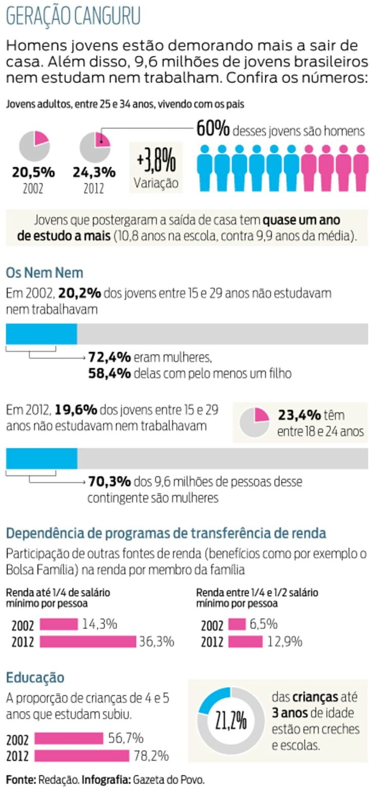 Tema de redação Geração canguru e jovens Nem nem Blog