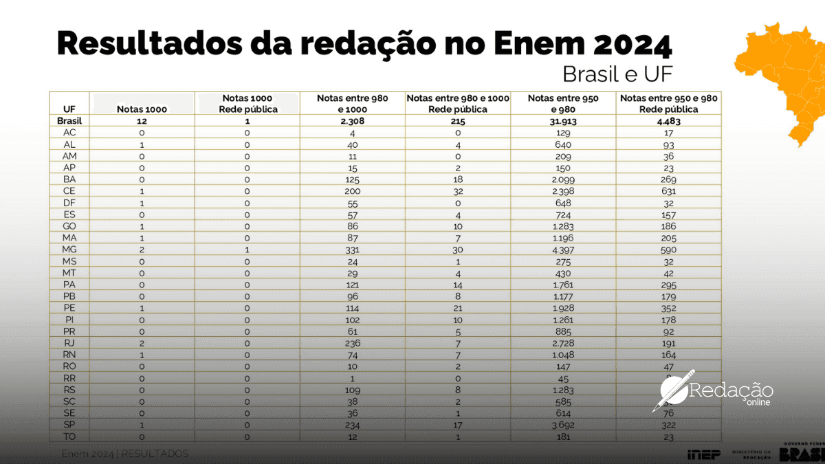 resultado enem 2024