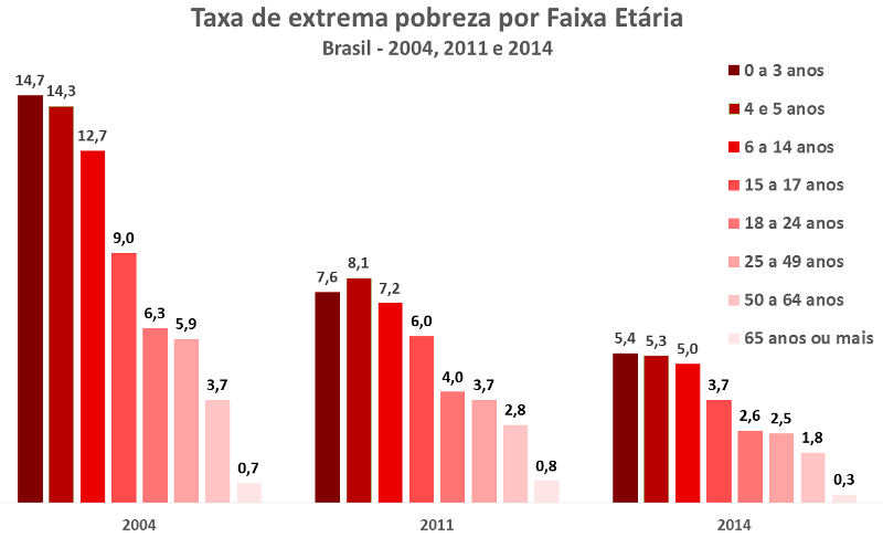 taxas de extrema pobreza no brasil