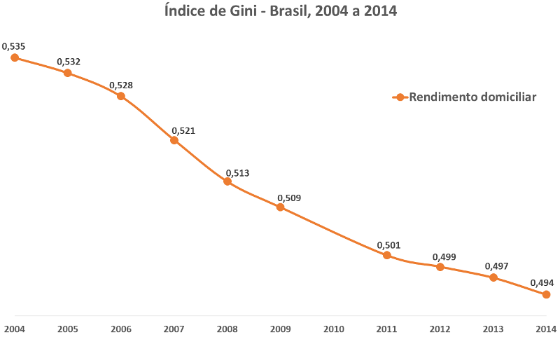 taxas de extrema pobreza no brasil 2
