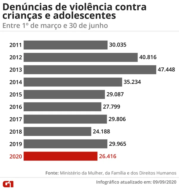 Maus-tratos a crianças e adolescentes no Brasil