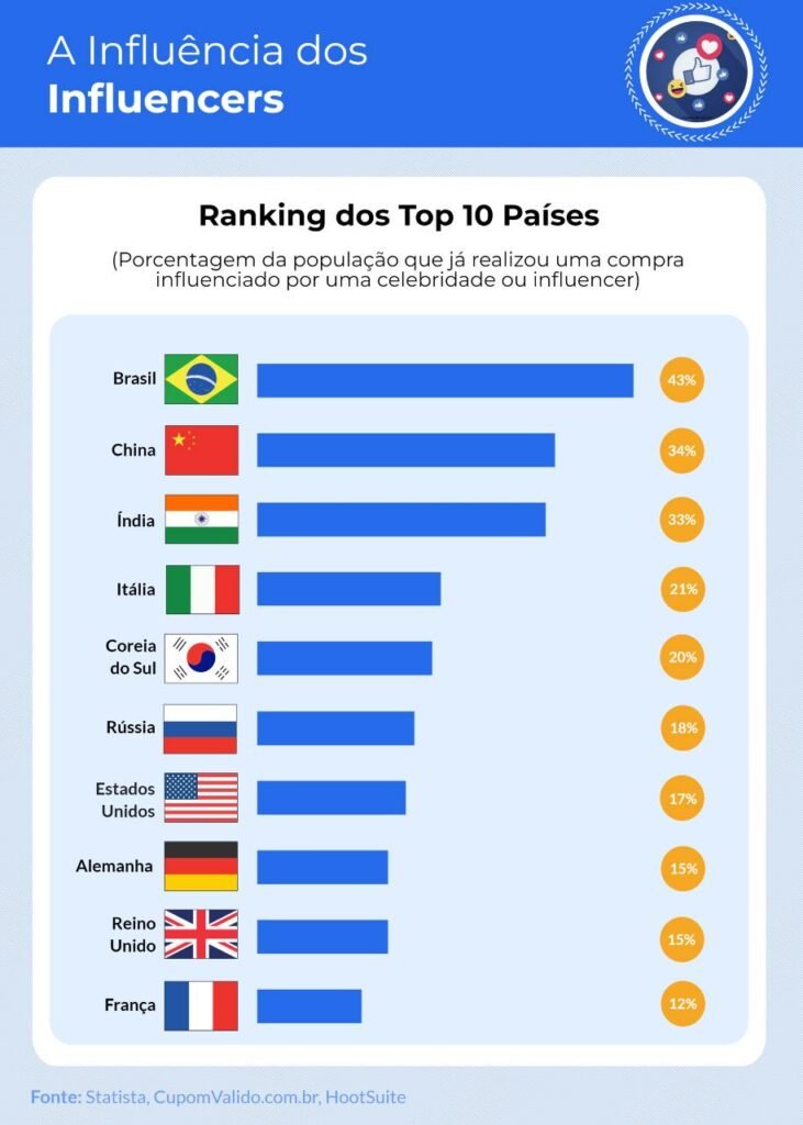 Ranking dos top 10 países