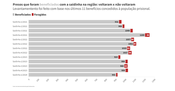 saídas temporárias de presos no Brasil