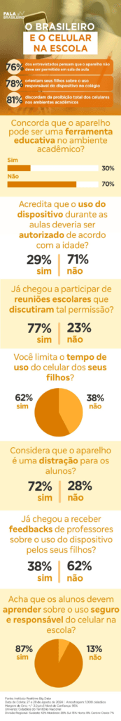 Proibição do Uso de Celulares