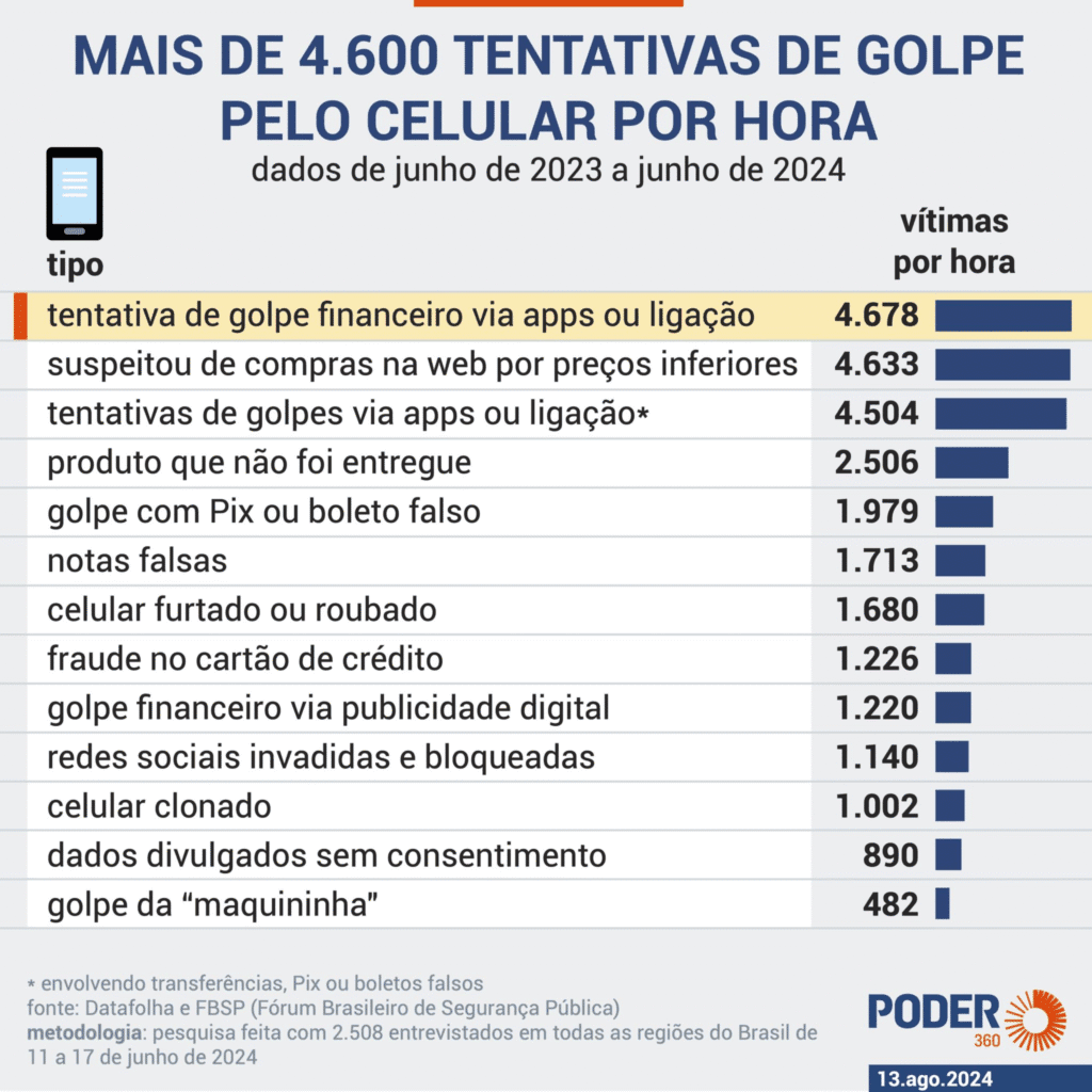 golpes virtuais